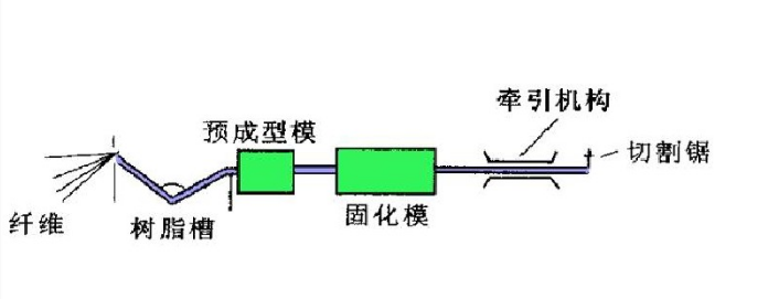 復(fù)合材料擠拉成型